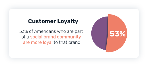 Customer loyalty and community are connected.