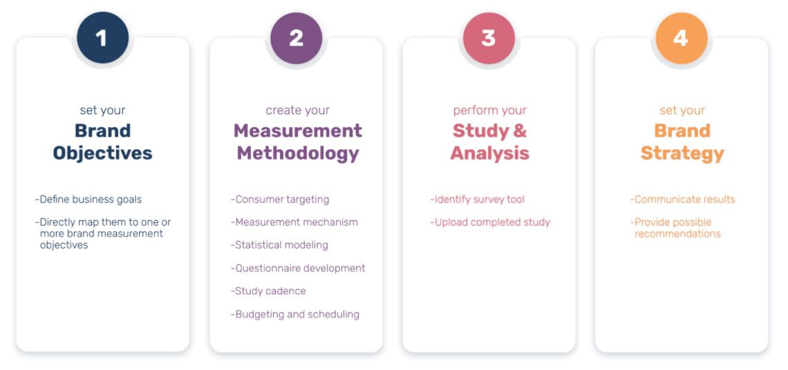 How to Measure Brands: The Complete Brand Measurement Guide (2022)